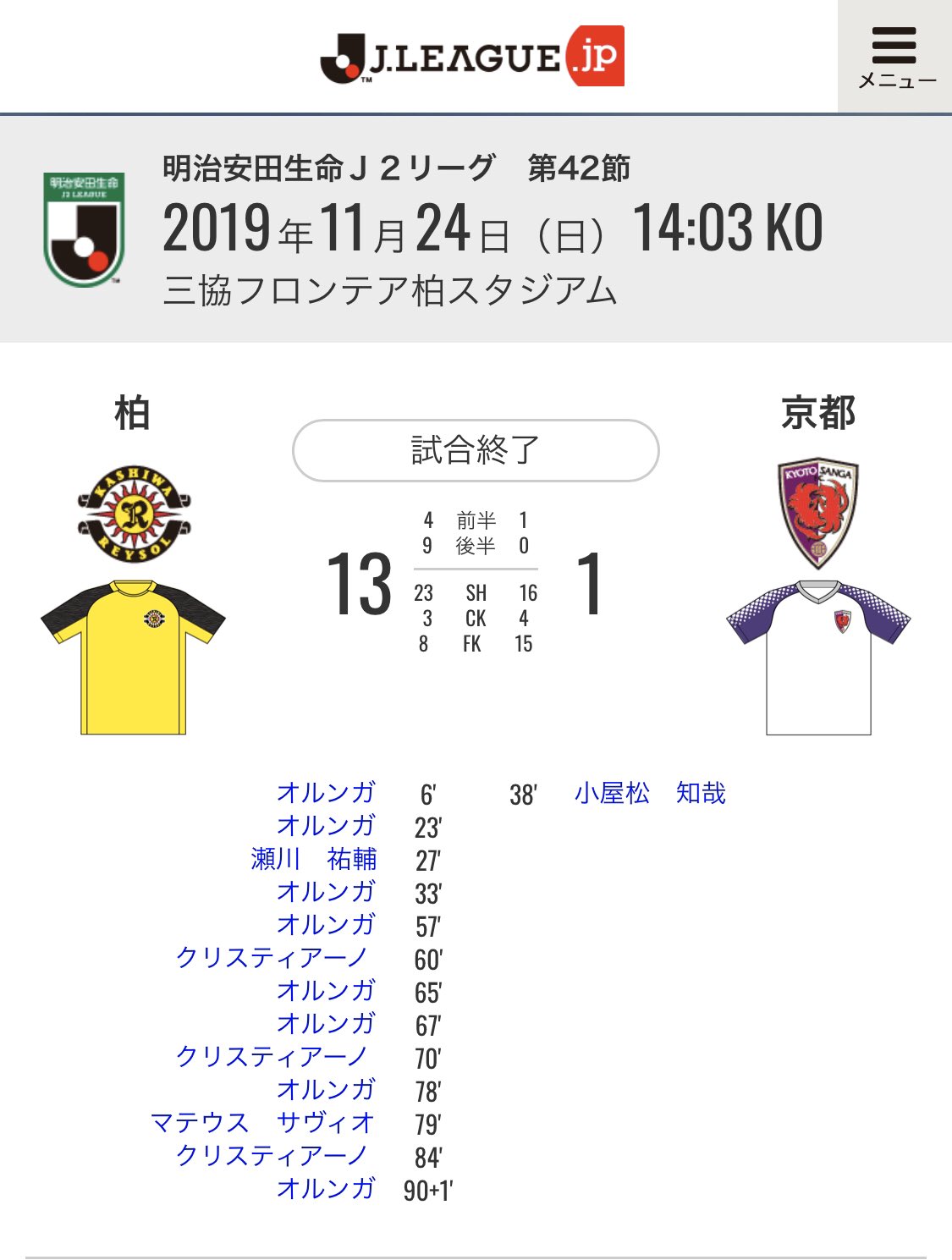 Ben Mabley ベン メイブリー Japanese Second Division Champions Kashiwa Reysol Signed Off Their Season With A J League Record 13 1 Win Over Kyoto Sanga Who Could Have Made The Promotion Playoffs Ben Mabley ベン メイブリー Japanese Second Division Champions Kashiwa Reysol Signed Off Their Season With A J League Record 13 1 Win Over Kyoto Sanga Who Could Have Made The Promotion Playoffs