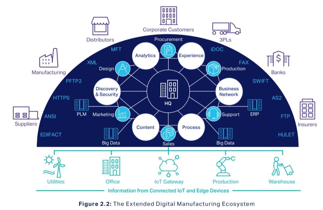 An extended #Digital manufacturing ecosystem is composed of 3 layers: the external trading partner community, the internal enterprise community, and the #InternetOfThings layer > <a href="/Deloitte/">Deloitte</a> > <a href="/ingliguori/">Giuliano Liguori</a> > #IoT #digitaltwin #cloud > <a href="/antgrasso/">Antonio Grasso</a> <a href="/vg_fco/">💫Arturo Vela.</a> @Julez_Norton <a href="/lindagrass0/">Linda Grasso</a>