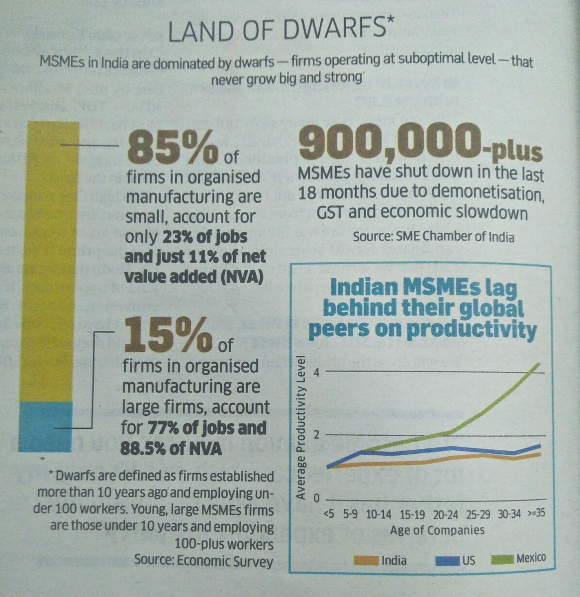 Suboptimal &cash-driven, Indian MSMEs are dominated by dwarfs — small, weak enterprises that will never grow."Dwarfs" are firms established more than 10 years ago and employing below 100 workers. [Economic Survey]"Young firms":those under 10 yrs old &employing 100+workers.