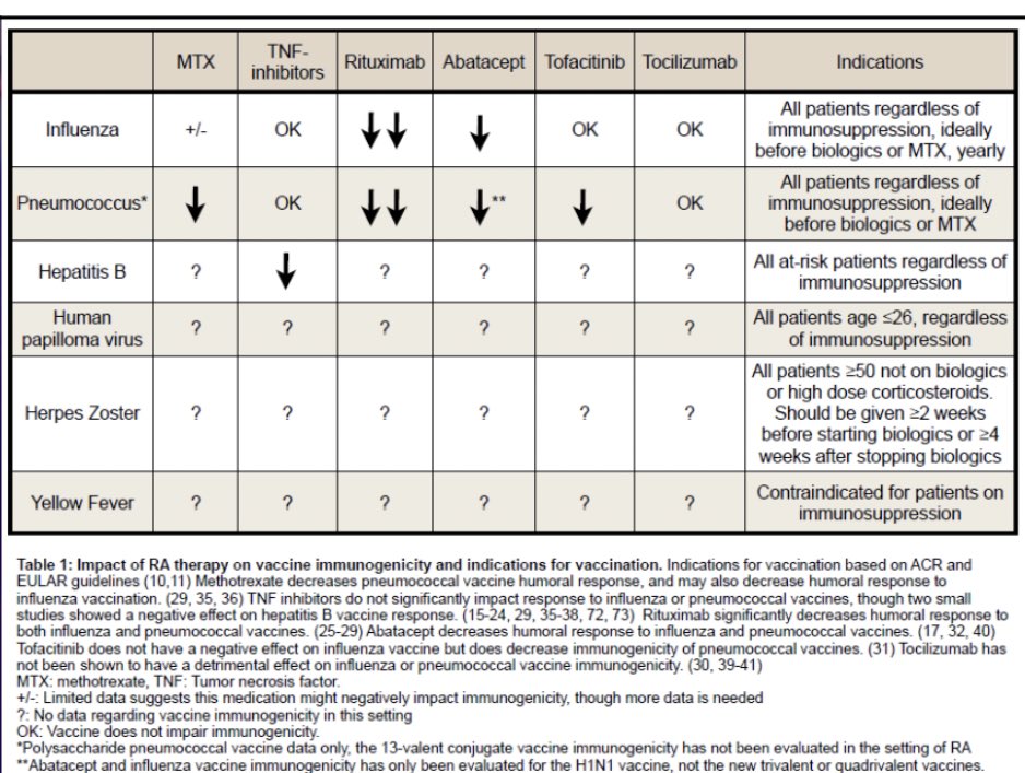 hanadymanasfi's tweet photo. impact of RA therapy on vaccin immunogenicity and indications for vaccination #vaccination #rheumatoidarthritis https://t.co/lBiLOn56ct