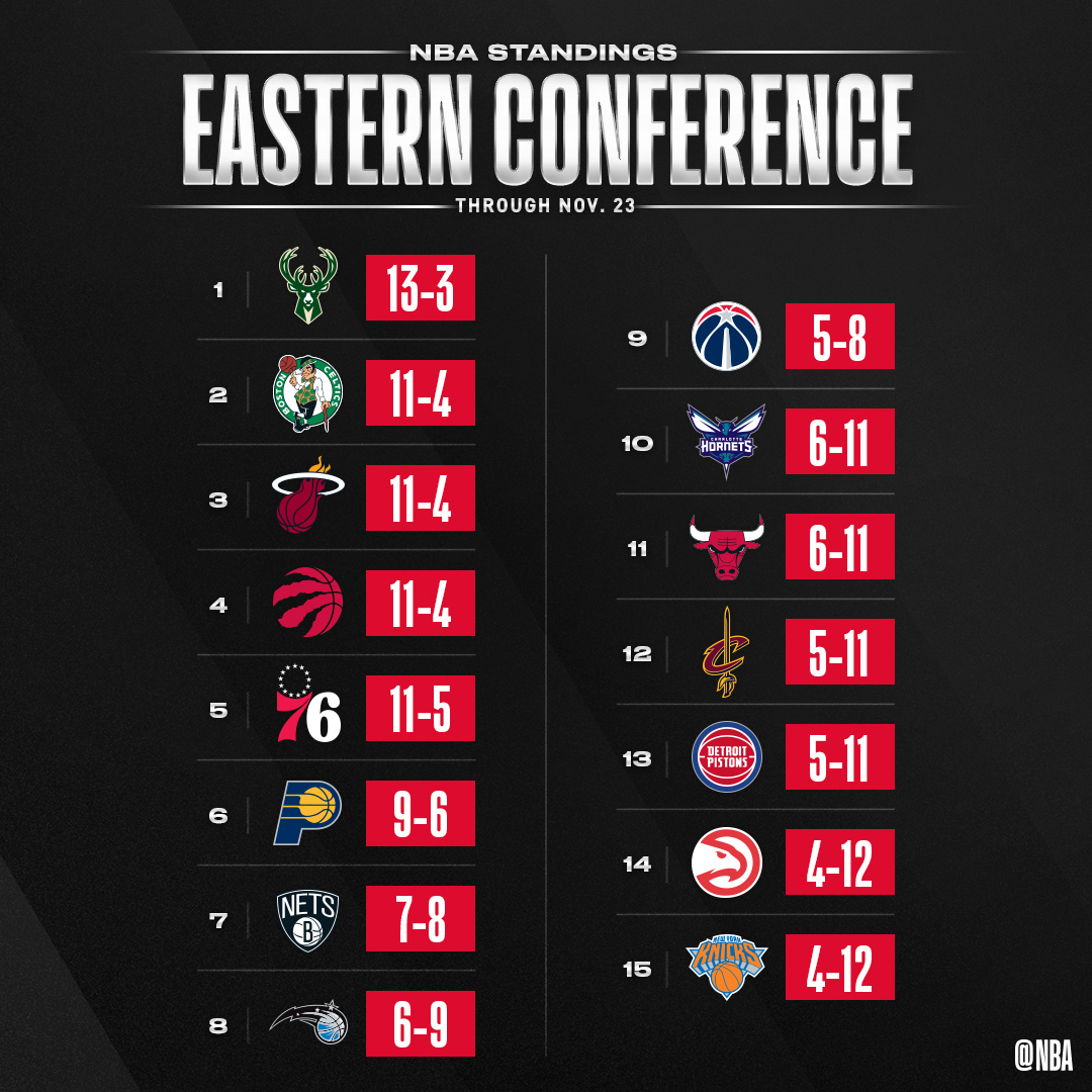 ? the updated NBA standings after Saturday night's action! NBA