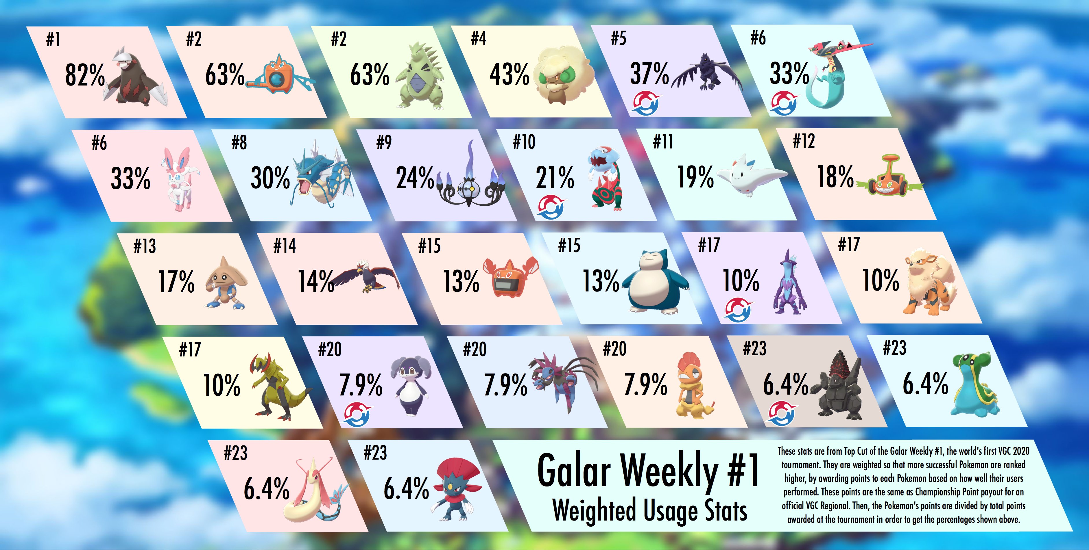 Here Are The Most Used Pokemon In Sword And Shields