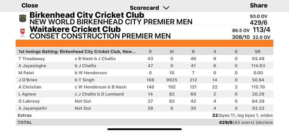 Great day for the Prems yesterday bowling out Waitakere for 308 (Manny Seidel 4/63, M Patel 2/29). We replied with 429/6 declared with James O’Brien 108 and Akash Christian with a great 140 off 121. #gothehead