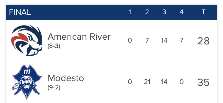 AthleticsMjc's tweet photo. Congrats to MJC Pirates football. Going to the NCFC Championship game Nov 30 at San Mateo (noon) after defeating American River 35-28 to advance to the State Final Four! https://t.co/D0FrcXkgZA