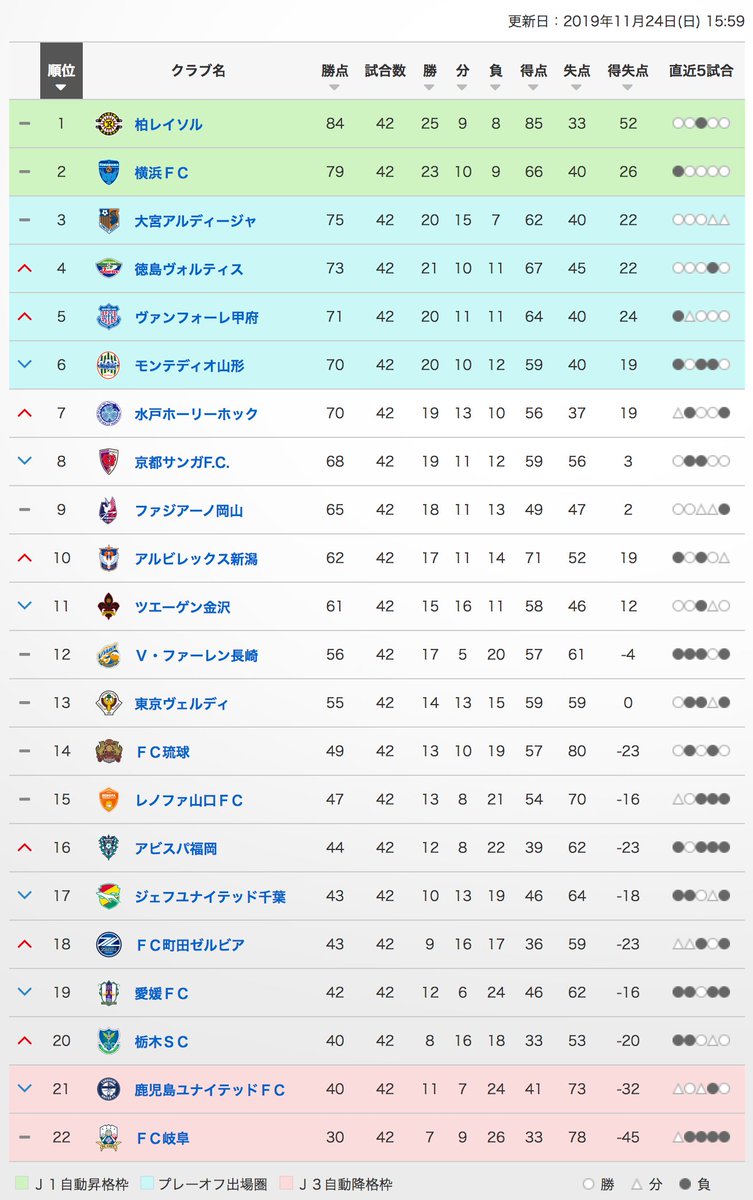 ｊリーグ 日本プロサッカーリーグ 最終順位表 明治安田生命ｊ２リーグ ｊリーグ 順位表詳細はこちら T Co Okadpkiccj 19ｊ１参入プレーオフ 特集ページは T Co Irkzfzpulz