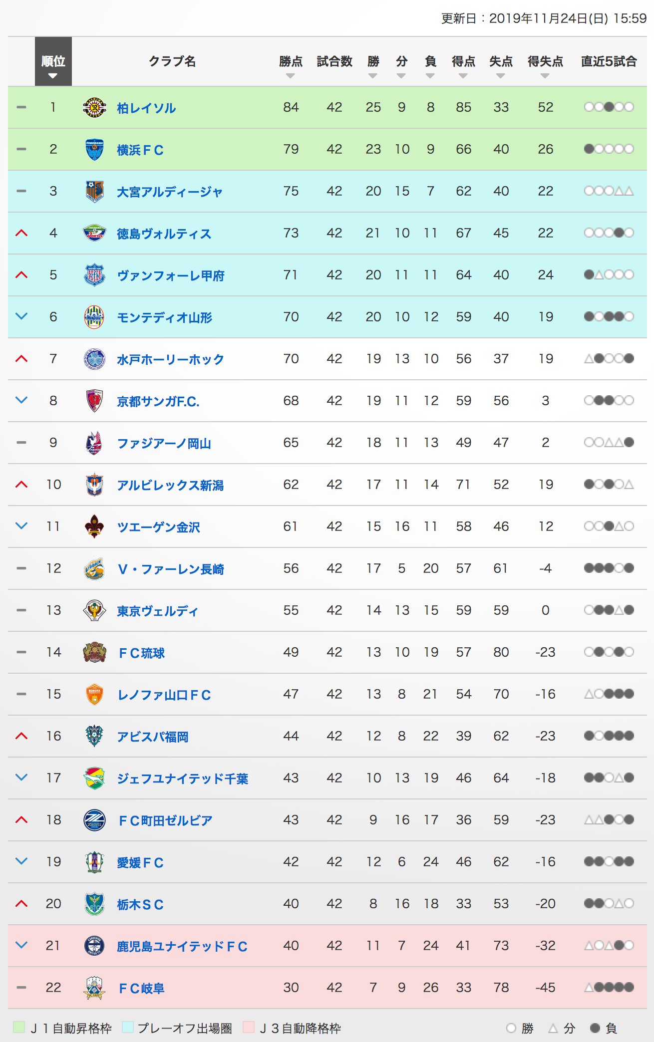 ｊリーグ 日本プロサッカーリーグ 最終順位表 明治安田生命ｊ２リーグ ｊリーグ 順位表詳細はこちら T Co Okadpkiccj 19ｊ１参入プレーオフ 特集ページは T Co Irkzfzpulz