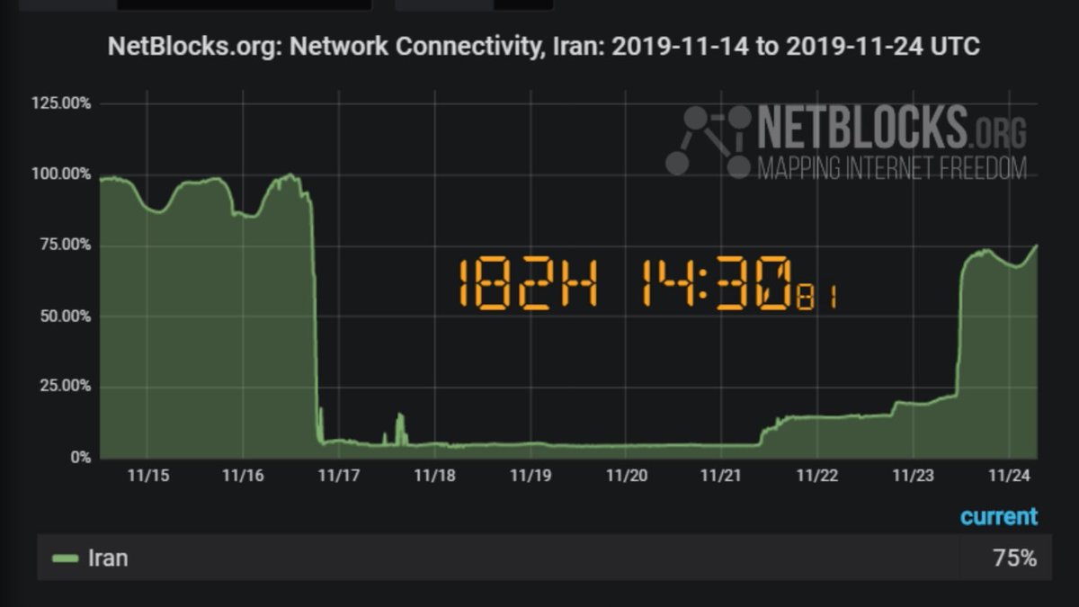 NavCast1's tweet image. آمارِ #NetBlocks تو تصویر پایین نشون میده #فیلترنت ایران به ۷۵٪ فعالیت رسیده. (سمت چپ)
آمارِ #ناوکست هم نشون میده که تعداد دانلودها از دیروز به حال قبل برگشته. (سمت راست-محور عمودی رو عمداً نذاشتم)
دل و دماغ ندارم، اما بنا براینه که روحیه ها رو بالا نگه داریم، تا به هدفشون نرسن.
