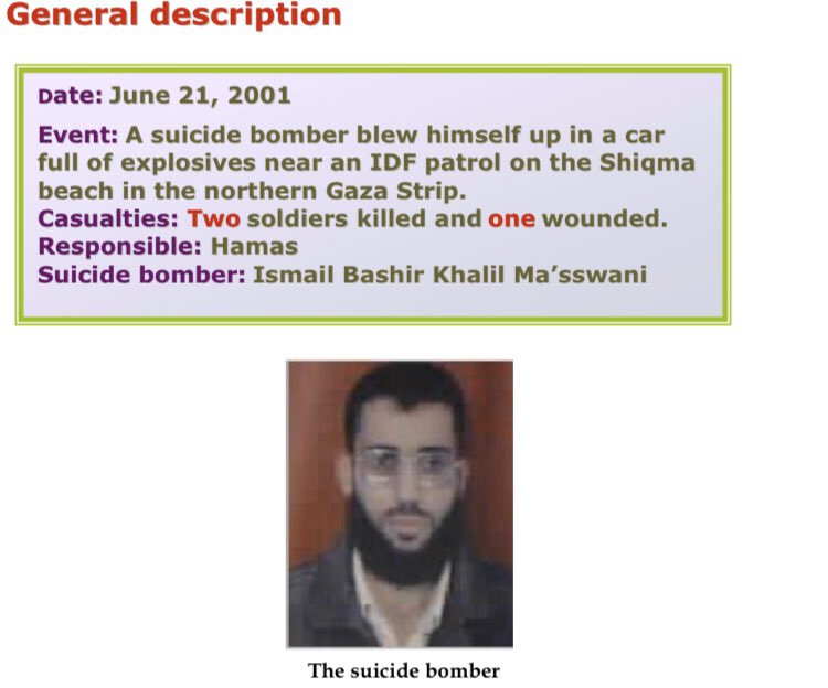 18) Organization: HamasOn June 21 2001, a 22 year old resident of Shati refugee camp in Gaza was on his way to Elei Sinai (former Israeli settlement in North Gaza) with a car full of explosives. When he ran into an IDF patrol he detonated it near them.2 killed and 1 wounded.