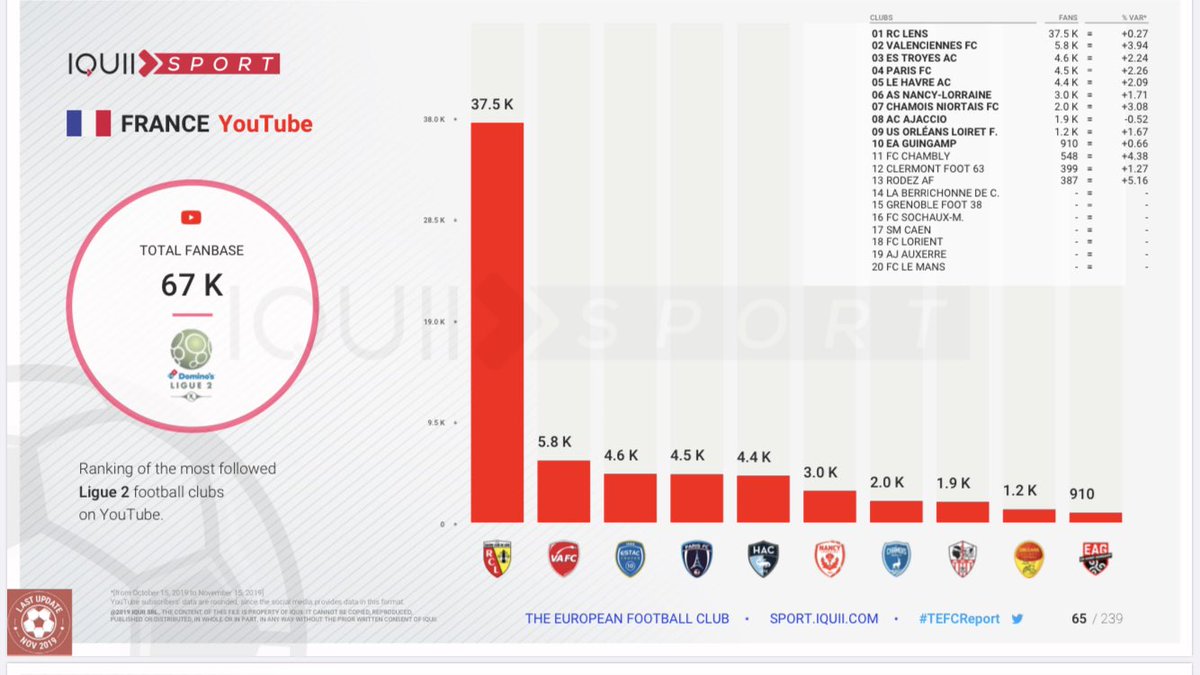 Obs_Sport_Biz's tweet photo. Nouveau #YouTubeClub France 🇫🇷
- 2,8M fans pour les chaînes de clubs de #L1 et 415,1M de vues du 15/10 au 15/11
- 67k fans pour les clubs de #L2 et 20,4M vues sur la période
- Les résumés les + vus sur la chaîne de la #L1 (2M vues #PSGOM > 737,6k pour J9 > 655k pour J11) https://t.co/2fILnDAhs1
