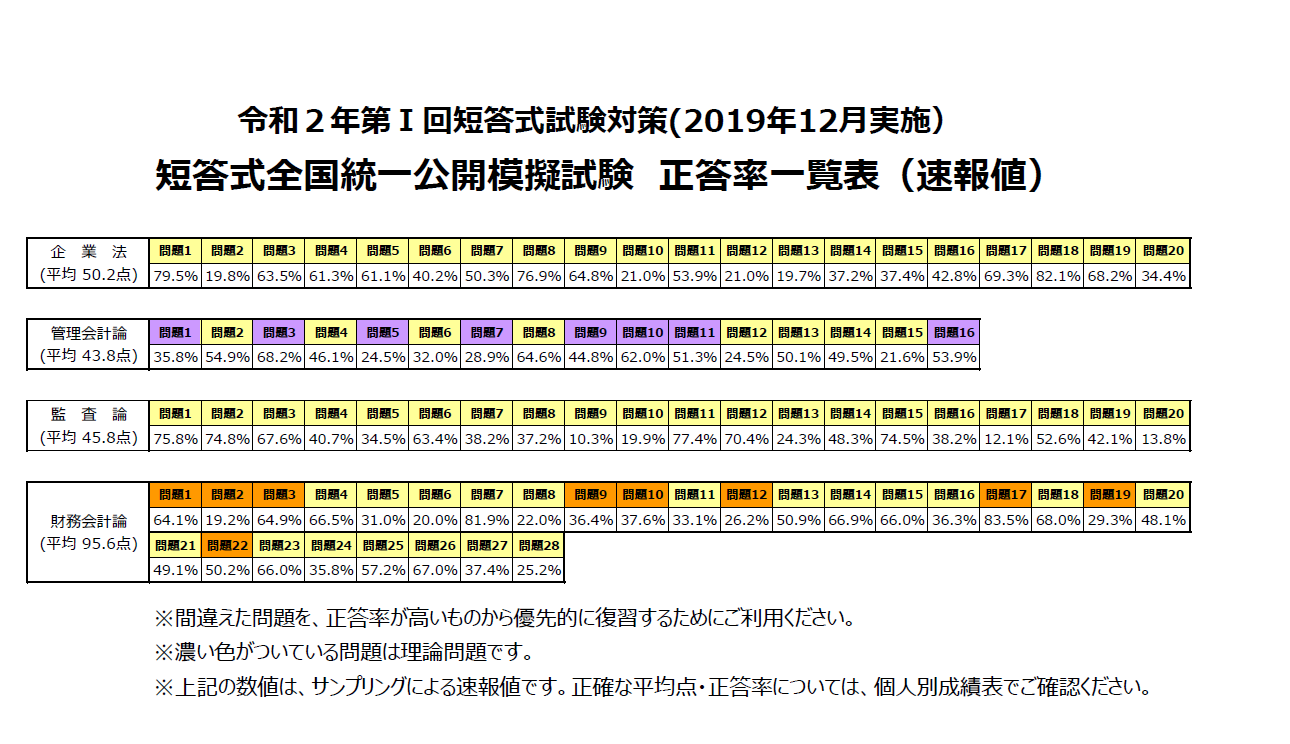 2025年最新】大原 会計士 模試の人気アイテム - メルカリ