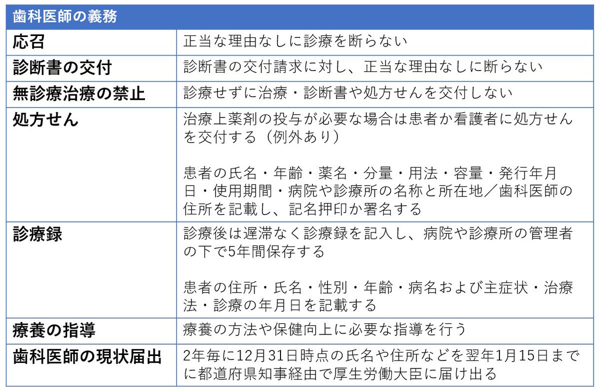 歯科医師の義務】 歯科医師法で定められている歯科医師の義務について 