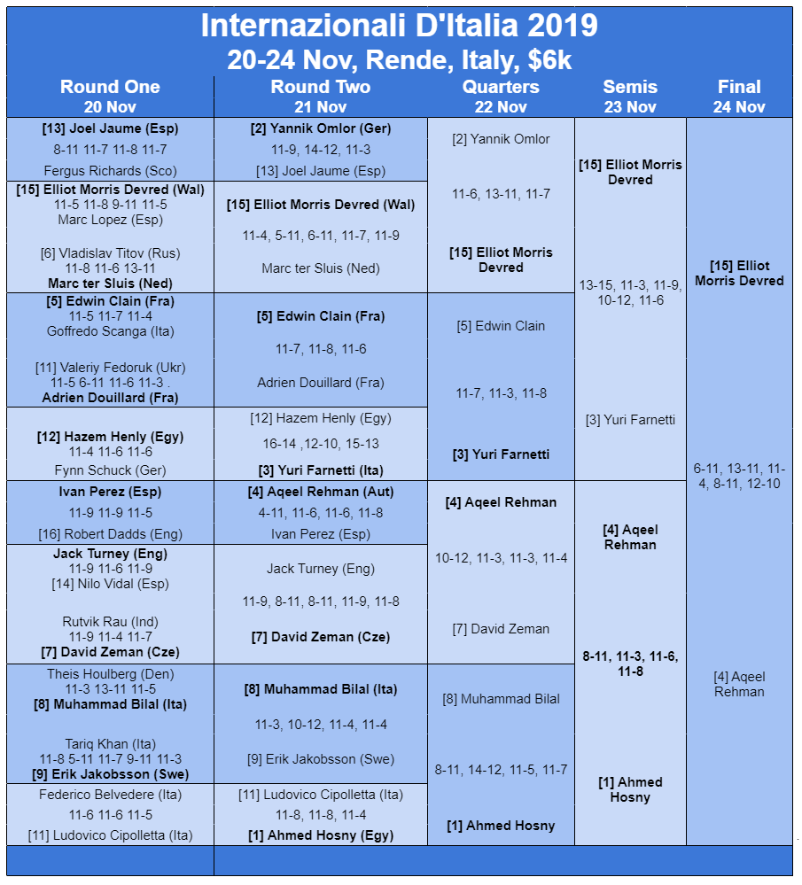 SquashSite's tweet photo. Italy : it's a Welsh Winner in Rende as Devred beats Rehman in the Internazionali D'Italia final, 12-10 in the fifth !!

https://t.co/XtnssHMGoy https://t.co/i8exU3zbOG