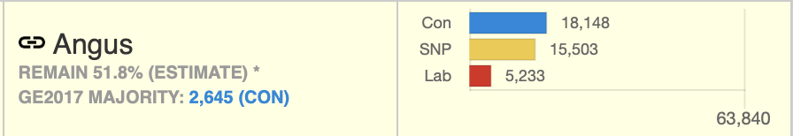 3. AngusConservative seat, SNP within their sights #TacticalVote  https://www.livefrombrexit.com/tacticals/angus 