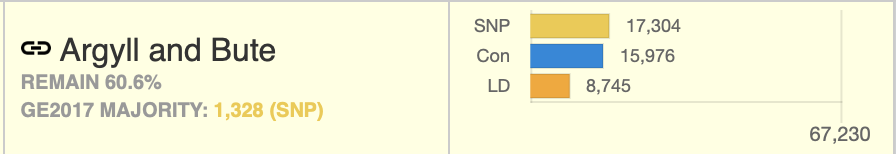 4. Argyll & ButeSNP margin, needs shoring up - Tories second #TacticalVote  https://www.livefrombrexit.com/tacticals/argyll-and-bute