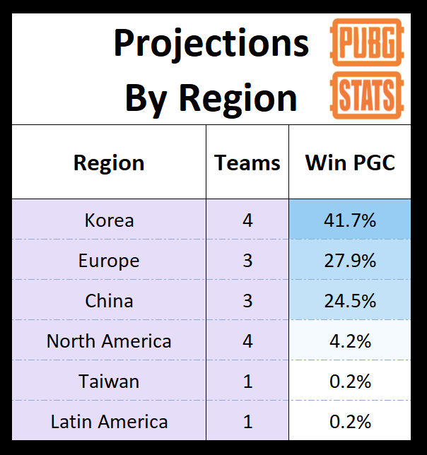 thisiskylenyc's tweet photo. After all of this, there are just 6 more games to go in the 2019 #PUBG Season. For the last time this season, here are my projections:
1. @GenG - 24% to win #PGC19
2. @4AM_esports - 23%
3. @FaZeClan - 17%
4. @ENTUS_Progaming Force - 12%
5. @TSM - 10%
Sunday will be insane. https://t.co/vNGsCIKzZm