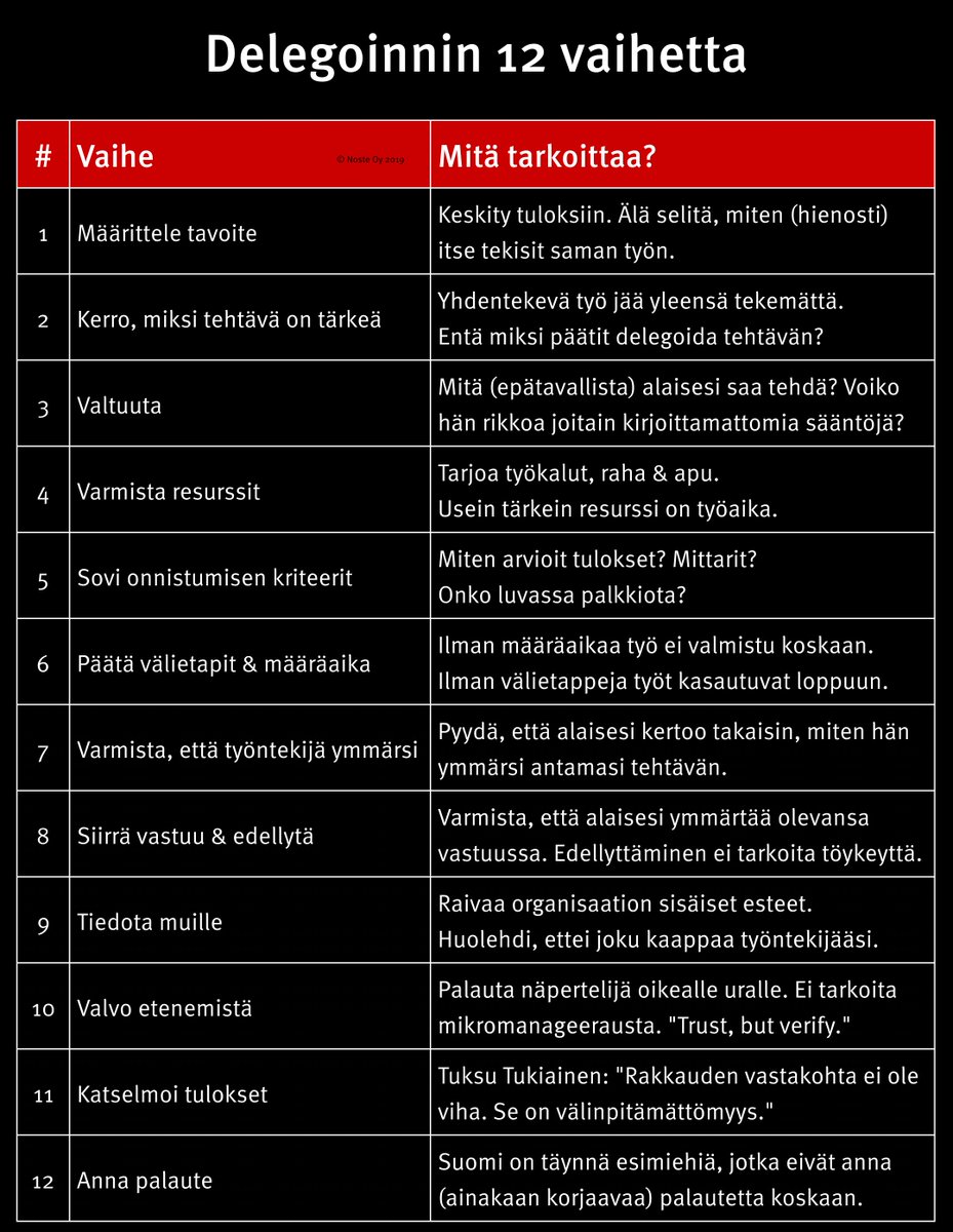 JariParantainen's tweet image. Tässä vielä delegoinnin 12 vaiheesta hiukan korjattu tarkistuslista. Ekassa versiossa oli ainakin yksi kielivirhe yms.

Toki tämän voisi pusertaa vaikkapa 10 vaiheeseen. Haluaisin vain korostaa joitain kohtia niin, että ne sikäli ansaitsevat omat rivinsä.