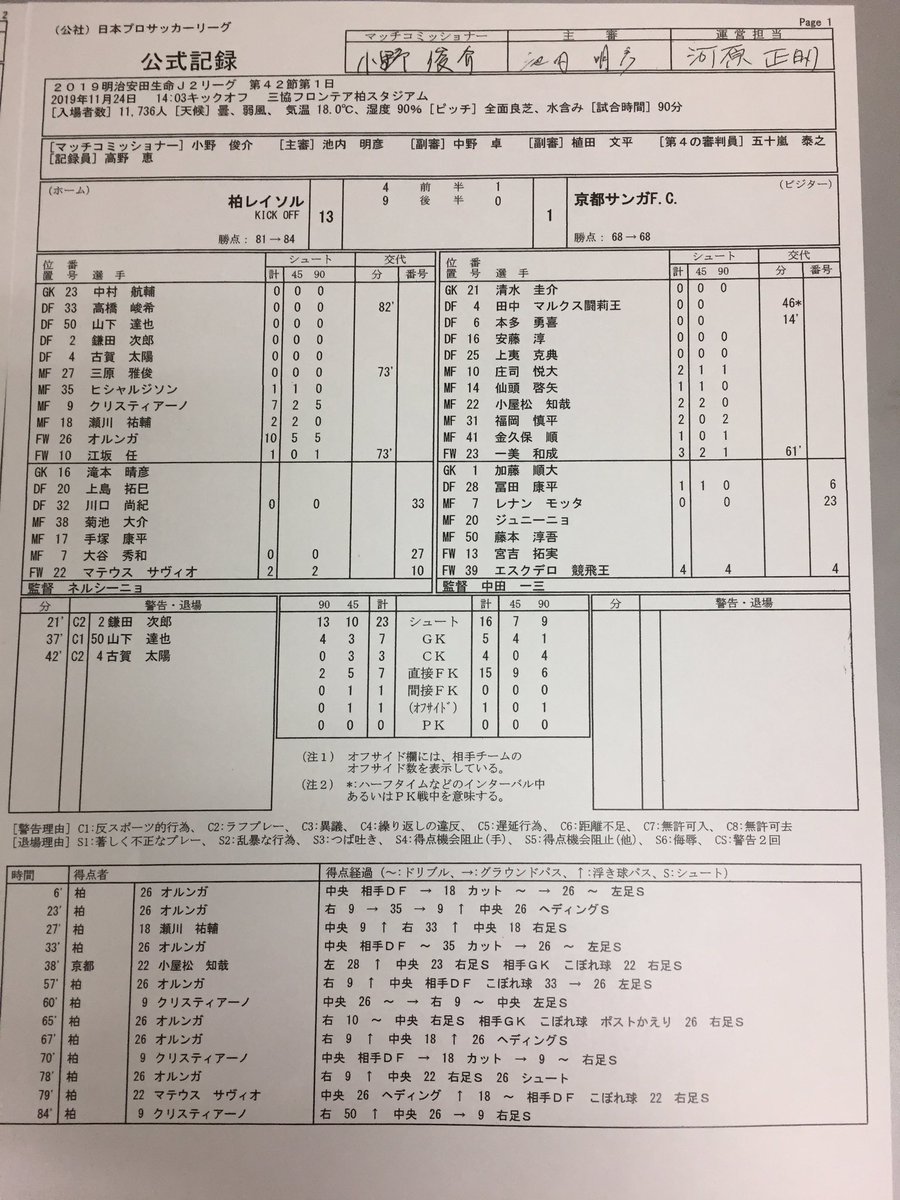 内田知宏 スポーツ報知 در توییتر 柏レイソル オルンガ 選手の8得点など13得点大勝 得点者が入りきらず 公式記録は2枚目に突入 サッカー担当17年目で初めて見る形 内田知宏 スポーツ報知 در توییتر 柏レイソル オルンガ 選手の8得点など13得点大勝 得点者が入りきらず 公式記録は2枚目に突入 サッカー担当17年目で初めて見る形