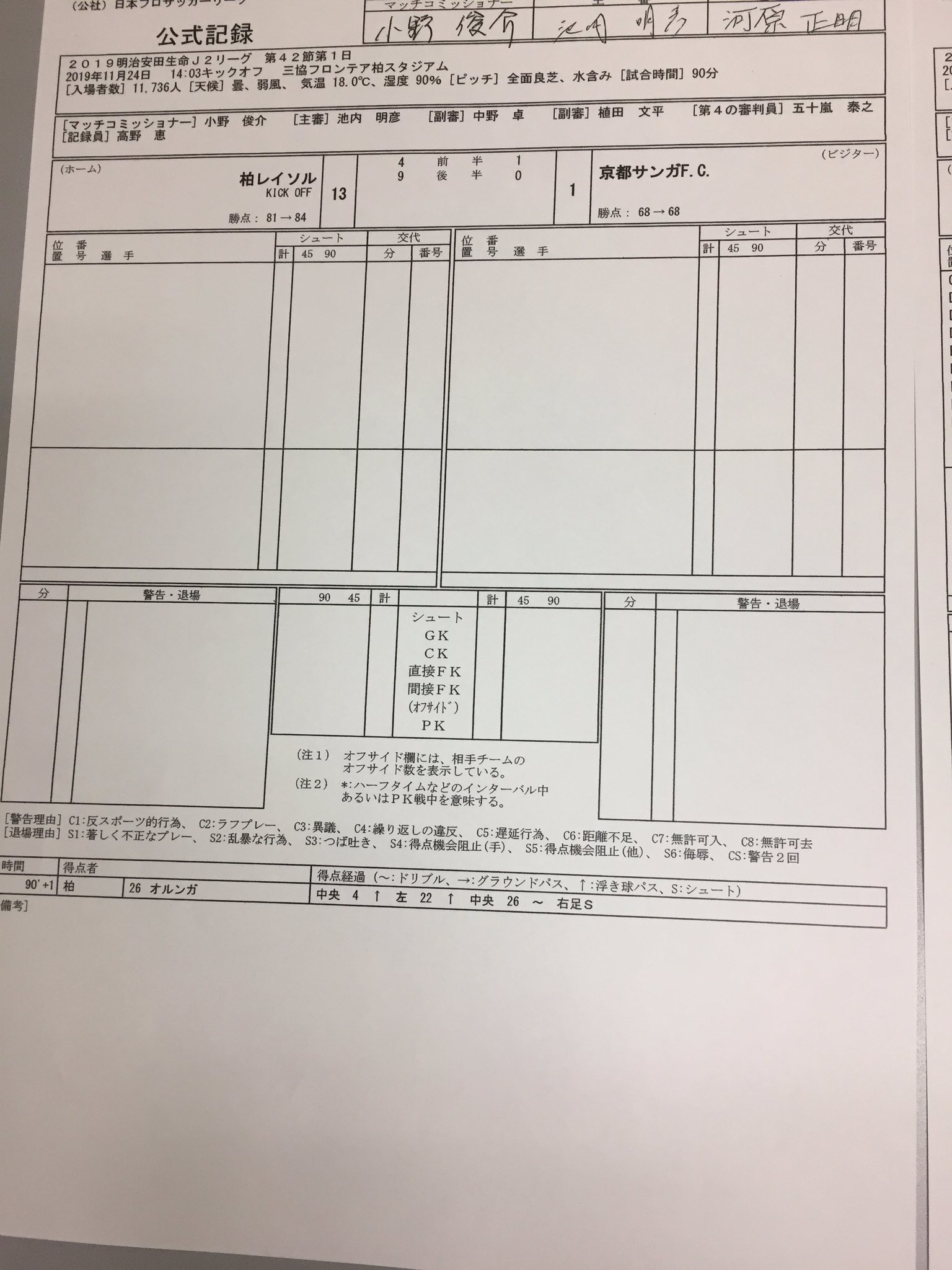 内田知宏 スポーツ報知 On Twitter 柏レイソル オルンガ 選手の8得点など13得点大勝 得点者が入りきらず 公式記録は2枚目に突入 サッカー担当17年目で初めて見る形