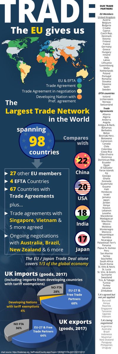 Any kind of Brexit is only the beginning! Because once we leave the EU we have to rebuild all the things we have thrown away! This is the trade network we already have and the EU Singapore deal has just kicked in too.  #Brexitisbadforbusiness