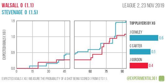 Here’s <a href="/experimental361/">Ben Mayhew</a>’s xG model to see how things played out yesterday afternoon.