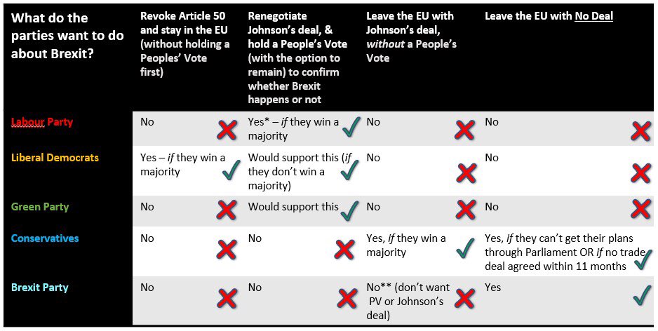 Brexit is a losing policy. There is nothing but damage limitation around it. That’s why we fight on to  #remain. That’s why we recomend if you want to  #StopBrexit you have to deny a Tory majority.