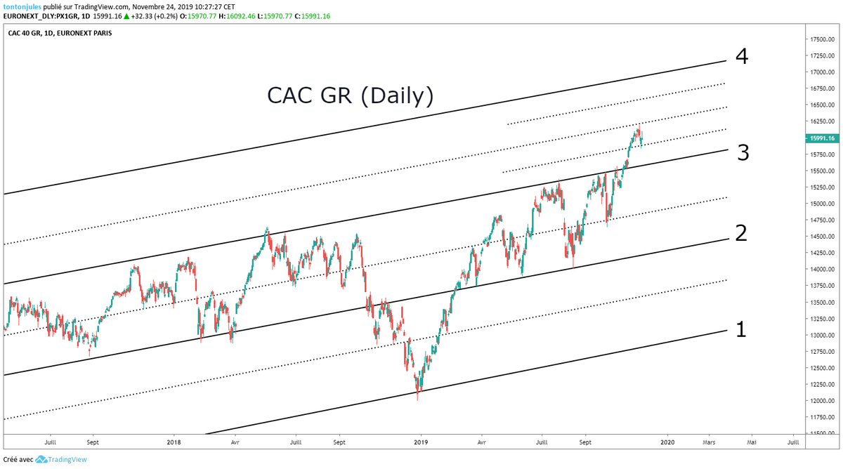 JulTrading's tweet photo. #CACGR L'indice a récemment franchi la borne 3 qui a fait longtemps office de résistance. Maintenant, soit conso et achat sur contact borne 2, zone idéale pour racheter ou on repart de l'avant vers borne 4. Achat sur repli mais pas de short tant que borne 3 tient. https://t.co/EA6ehs0KJQ