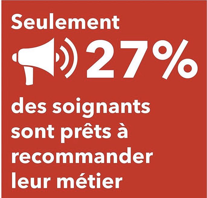ISNItwit's tweet photo. Même s’ils aiment leur métier, les soignants ne le recommandent pas à la jeune génération car ce sont des métiers durs et on ne nous permet plus de l’exercer correctement.
#internes #engreve #le10decembre https://t.co/8W6hwu1YjX