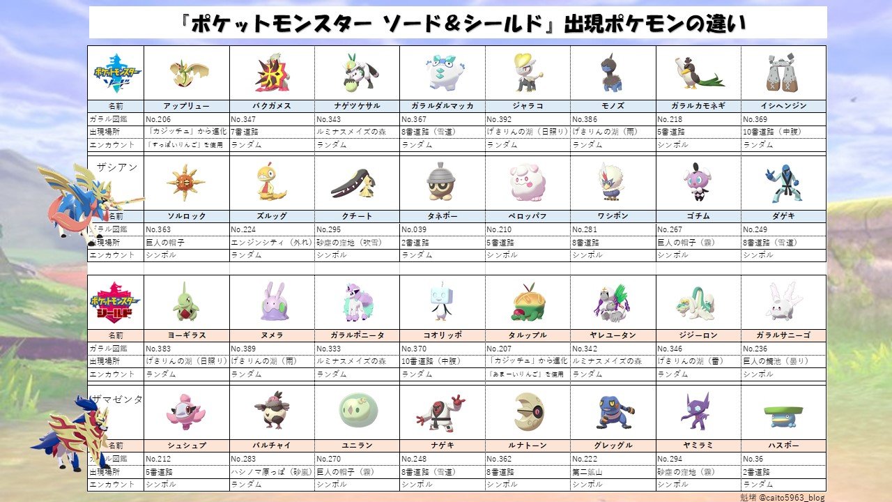 魁堵 Twitterでも簡単に見れる様に ポケットモンスター ソード シールド の出現ポケモンの違いを超簡単にまとめてみました ポケモン剣盾 Nintendoswitch T Co Mfb9oyuz3a Twitter
