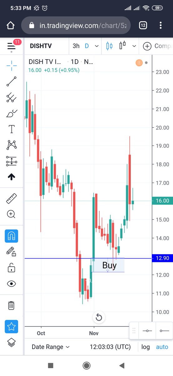 Dish Tv Candlestick Chart