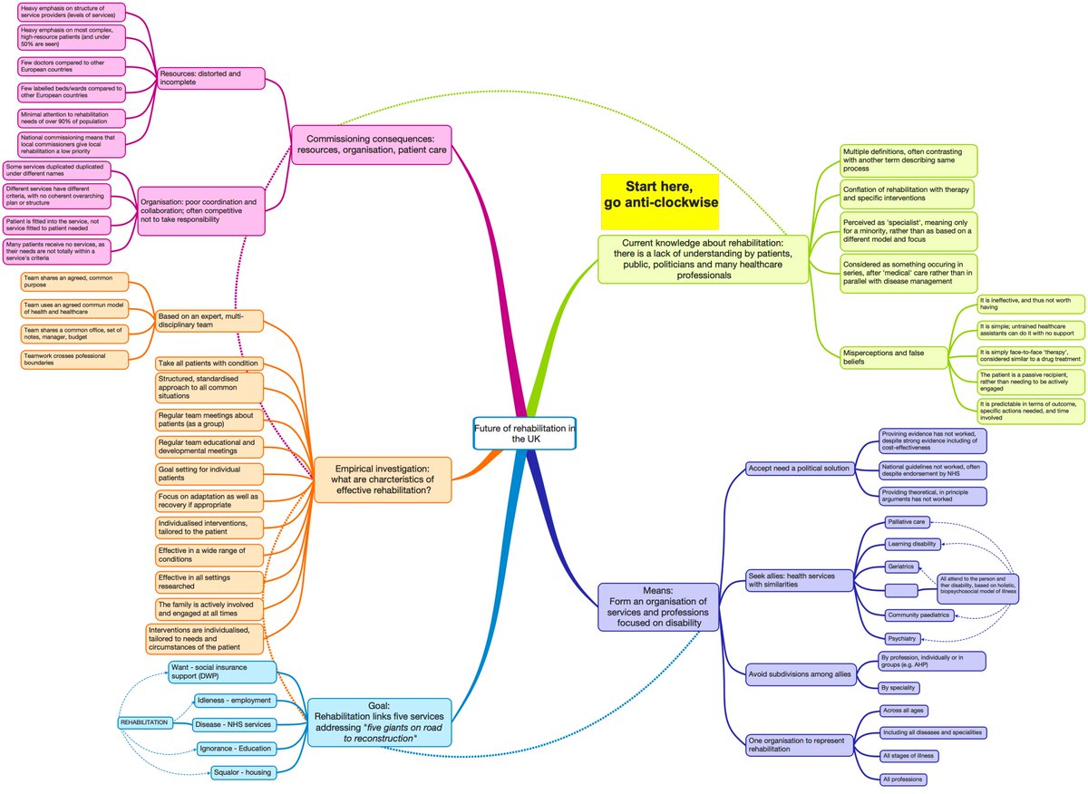 derickwaderehab's tweet photo. Rehabilitation in the UK is not thriving. At BSRM/SRR (Bristish Society of Rehabilitation Medicine and Society for Research in Rehabilitation) Warwick meeting I suggested a political way forward. The arguments are shown here. May or may not be relevant elsewhere. https://t.co/mbrq5m2c3g