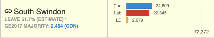 46. Swindon SouthAnother CON/LAB marginal where LDEM voters could make all the difference...TORY majority in 2017: 2,464LDEM votes last time: 2,079If you want to clip Boris Johnson's wings, you can't let him keep hold of seats like Swindon South https://www.livefrombrexit.com/tacticals/swindon-south