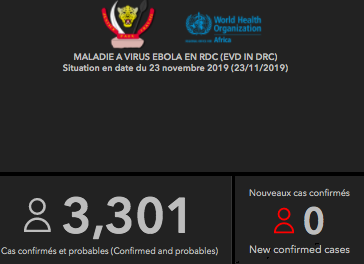 HelenBranswell's tweet photo. Zero new #Ebola cases yesterday in DRC. Saturday was the 12th zero day this month. There were no deaths; 2 survivors were discharged from Ebola treatment centers.
The outbreak totals stand at 3301 cases, 2198 deaths &amp; 1077 survivors. That leaves 26 Ebola patients still in care. https://t.co/c44DJQIUmf
