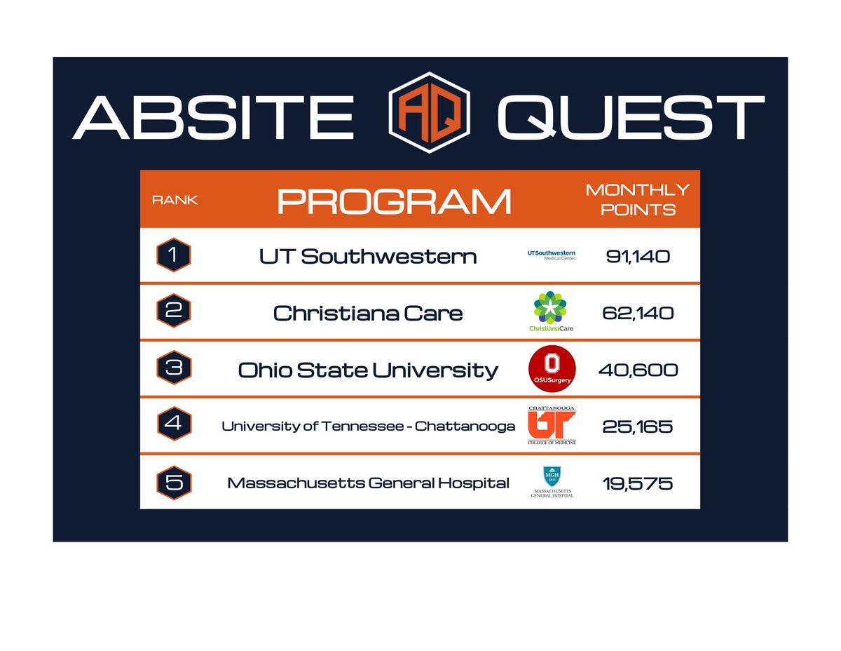 🚨#ABSITE is around the corner 😬 Check out the <a href="/ABSITEQuest/">ABSITE Quest</a> leaderboard and who’s getting in their daily prep 🏋️‍♀️ <a href="/LactatedRingers/">Jess Biller, DO</a> <a href="/NizamWasay/">Wasay Nizam</a> <a href="/AmblessedOnuma/">Amblessed Onuma, MD</a> <a href="/DJCSurgEd/">Doug Cassidy</a> <a href="/CTheodorouMD/">Christina Theodorou</a> 💪 Who’s our next #AQ #ABSITE champion❓

🦃 Promo code: ABSITE2020
🚀ABSITEQuest.com