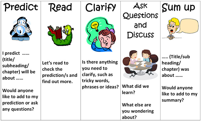 Using strategies like RECIPROCAL TEACHING can help provide structure for how student use their literacy skill in all content areas. #HackLearning