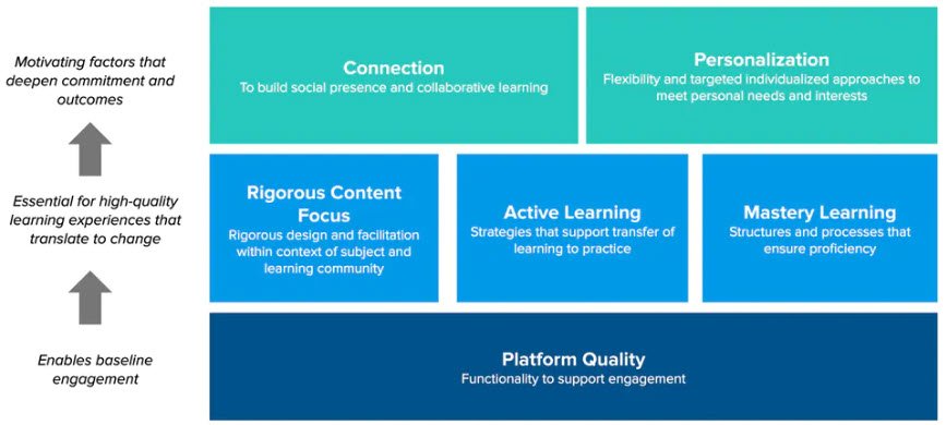 Have you read this report published by <a href="/EdSurge/">EdSurge</a> that outlines the 6 key drivers that make for high-quality online learning for adults? If not, it's worth the read!  edsurge.com/research/repor… #edtech via #SATChat #CPCHat #EdAdmin #LeadFromWithin #utedchat