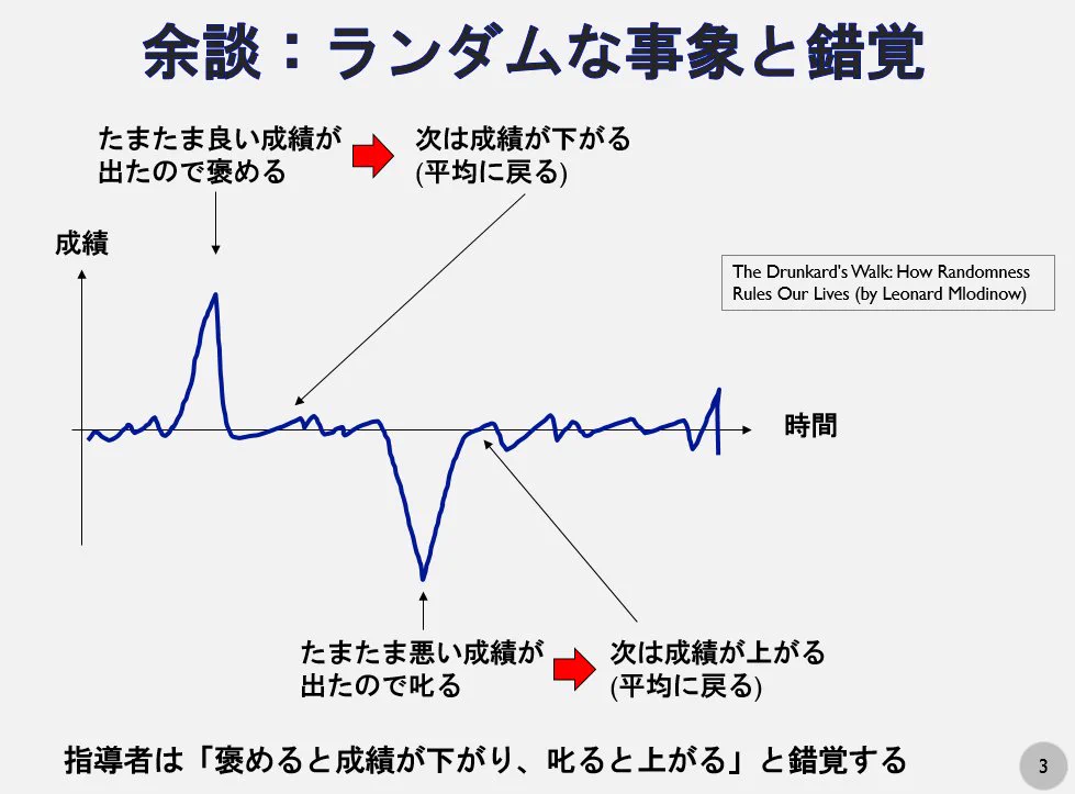 指導者が「褒めると成績が下がり、叱ると成績が上がる」と感じるのは錯覚だっだことが判明！