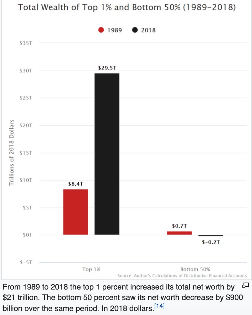 But once the wealth gets concentrated in the hands of a few, and every year it continues to get more concentrated because of our tax structure, the wealth gap widens even more dramatically. Perhaps this chart will drive the point home for you: 4/