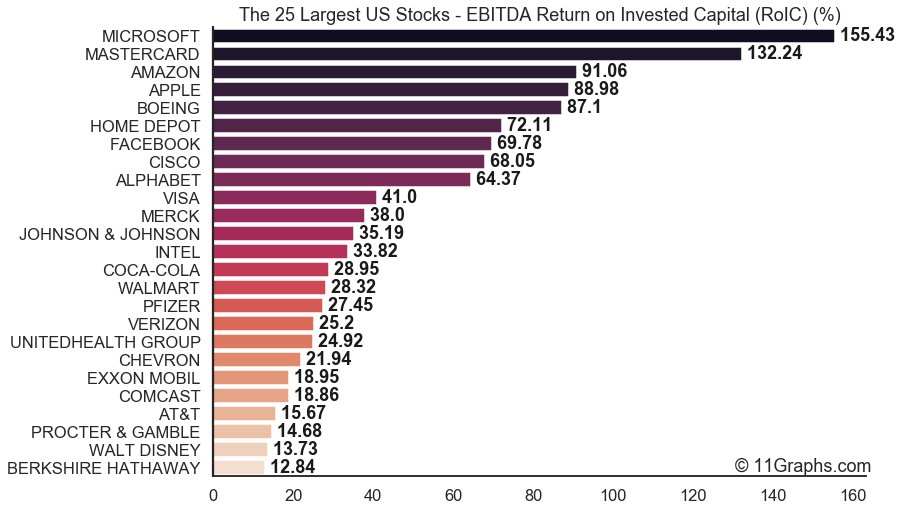 (2/8)Best managed top 25 largest US  #stocks by EBITDA RoIC:1.  MICROSOFT  $MSFT: 155.4%2.  MASTERCARD  $MA: 132.2%3.  AMAZON  $AMZN: 91.1%4.  APPLE  $AAPL: 89.0%5.  BOEING  $BA: 87.1%