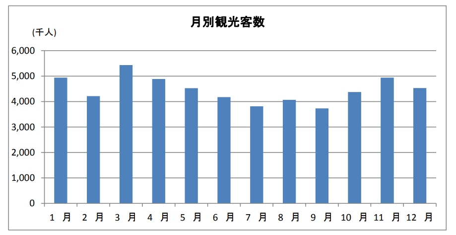 実は紅葉の季節が一番混むわけではない 京都は観光客が来る時期を必死に分散させた結果 空いている時期 が消滅してしまった Togetter