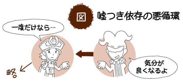 マグスと2人協奏やった子が嘘つきを麻薬みたいに言ってる様子を見て「そこまで?」と思ってたけど、嘘つきはたまーになら「中央が楽になってるといいなー」くらいだけど、常用すると「うそちゅきちょうらいぃ!鼻からズッと吸うにょぉおお!!」と依存性と禁断症状出てくるということが解りました。 