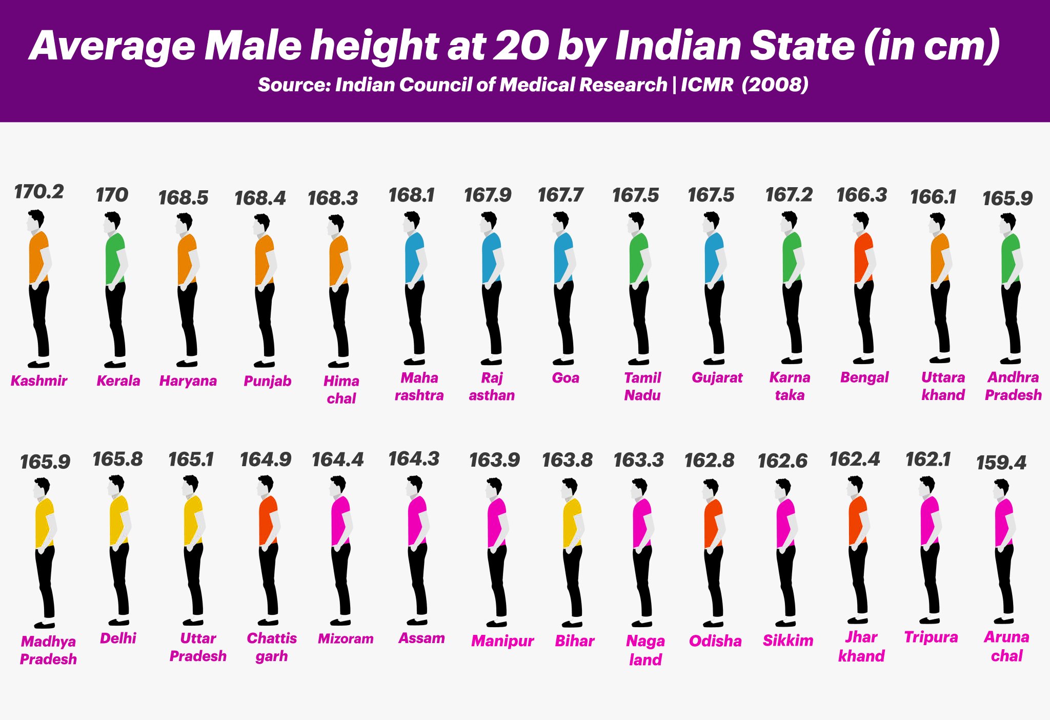 “The average height for a 20-year-old man by states of India (2008