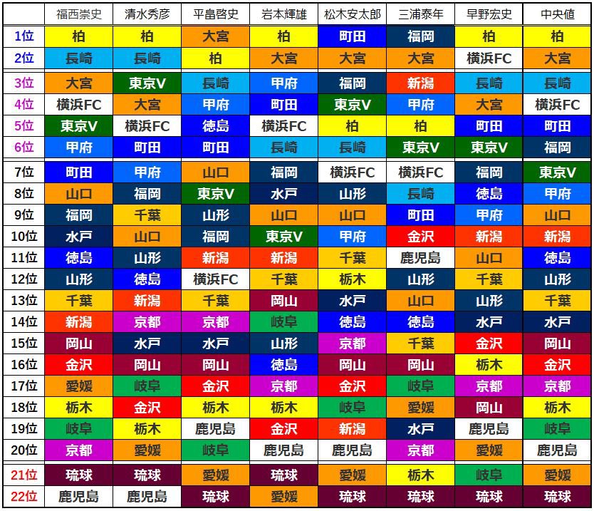 M Okaji 開幕前の専門家のj2順位予想 柏は皆さんの予想通りってところでしょうが あとはもう 琉球は予想を覆して見事残留でした おめでとう J2 Jリーグ順位予想