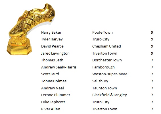The Pitching In Southern Football League (@southernleague1) on Twitter photo Leading goalscorers #BetVictor <a href="/SouthernLeague1/">The Pitching In Southern Football League</a> Premier South
4 Players on 9 goals.
Harry Baker <a href="/PooleTownFC/">Poole Town FC 🐬</a>
Tyler Harvey <a href="/TCFC_Official/">Truro (C)ity FC</a>
David Pearce <a href="/cheshamutdfc/">Chesham United FC</a>
Jared Lewington <a href="/tivertontownfc/">Tiverton Town FC</a>
Then a group of 8 players who have scored 7 chasing them down. Leading goalscorers #BetVictor <a href="/SouthernLeague1/">The Pitching In Southern Football League</a> Premier South
4 Players on 9 goals.
Harry Baker <a href="/PooleTownFC/">Poole Town FC 🐬</a>
Tyler Harvey <a href="/TCFC_Official/">Truro (C)ity FC</a>
David Pearce <a href="/cheshamutdfc/">Chesham United FC</a>
Jared Lewington <a href="/tivertontownfc/">Tiverton Town FC</a>
Then a group of 8 players who have scored 7 chasing them down.