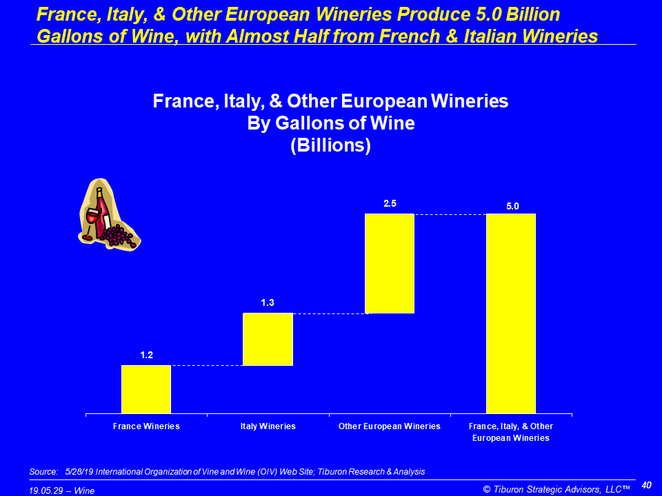 #TiburonFactOfTheDay
France, Italy, &amp; Other European Wineries Produce 5.0 Billion Gallons of Wine, with Almost Half from French &amp; Italian Wineries

Better understand #Wine #WineIndustry #FinancialServices with #TiburonResearchCalls - November 26 at 10am PT/1pm ET
