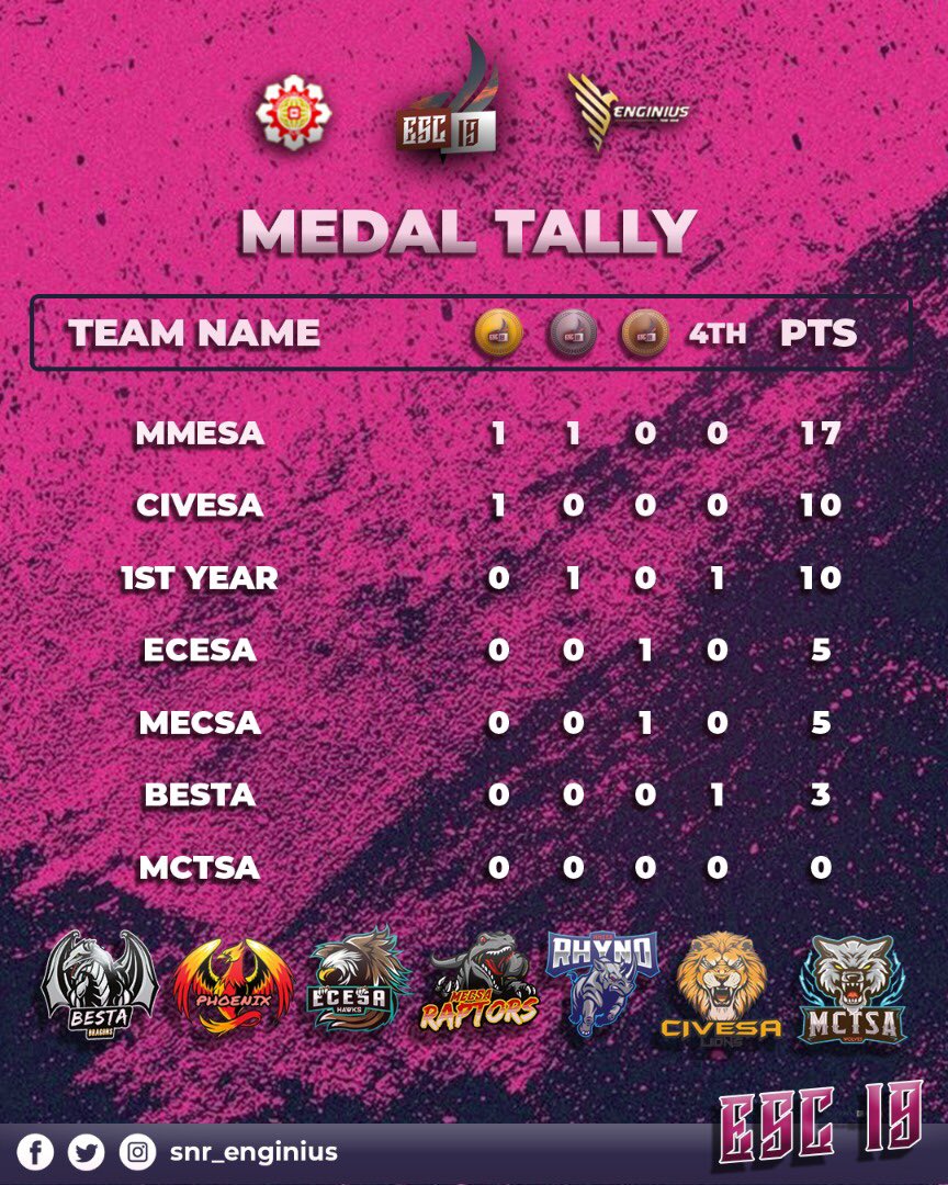MEDAL TALLY DAY 1 🏆