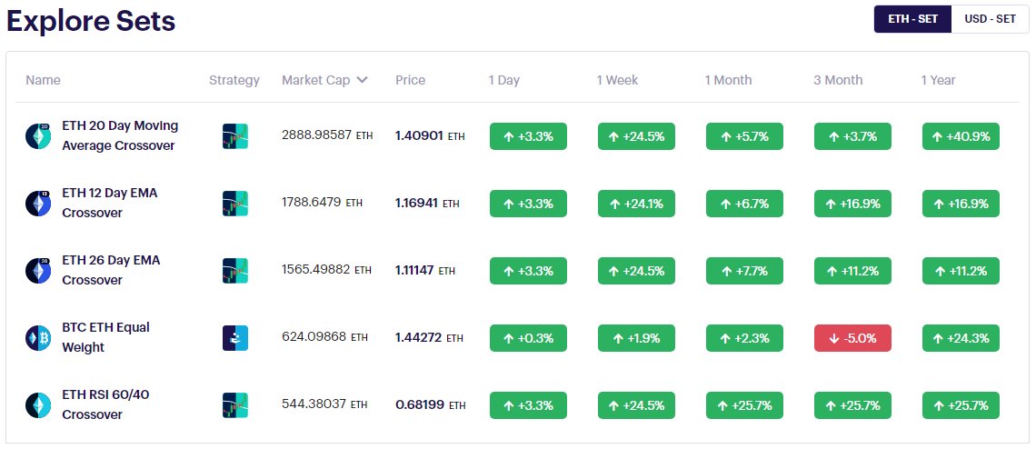 We just deployed a brand new Set Explorer page to <a href="/tokensets/">TokenSets</a>!

This new page now ranks Sets by market cap and shows the performance of each Set over 1 day, 1 week, 1 month, 3 month, and 1 year periods against ETH and USD!

Check it out: tokensets.com/explore