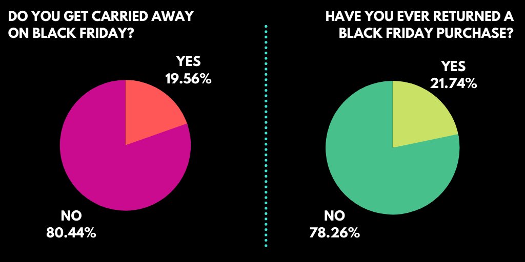 Will you get carried away this #BlackFriday?

80% of our survey respondents reckon they won't! For more Black Friday stats, read our blog here: retail-assist.co.uk/black-friday-s…
#PeakTrade
