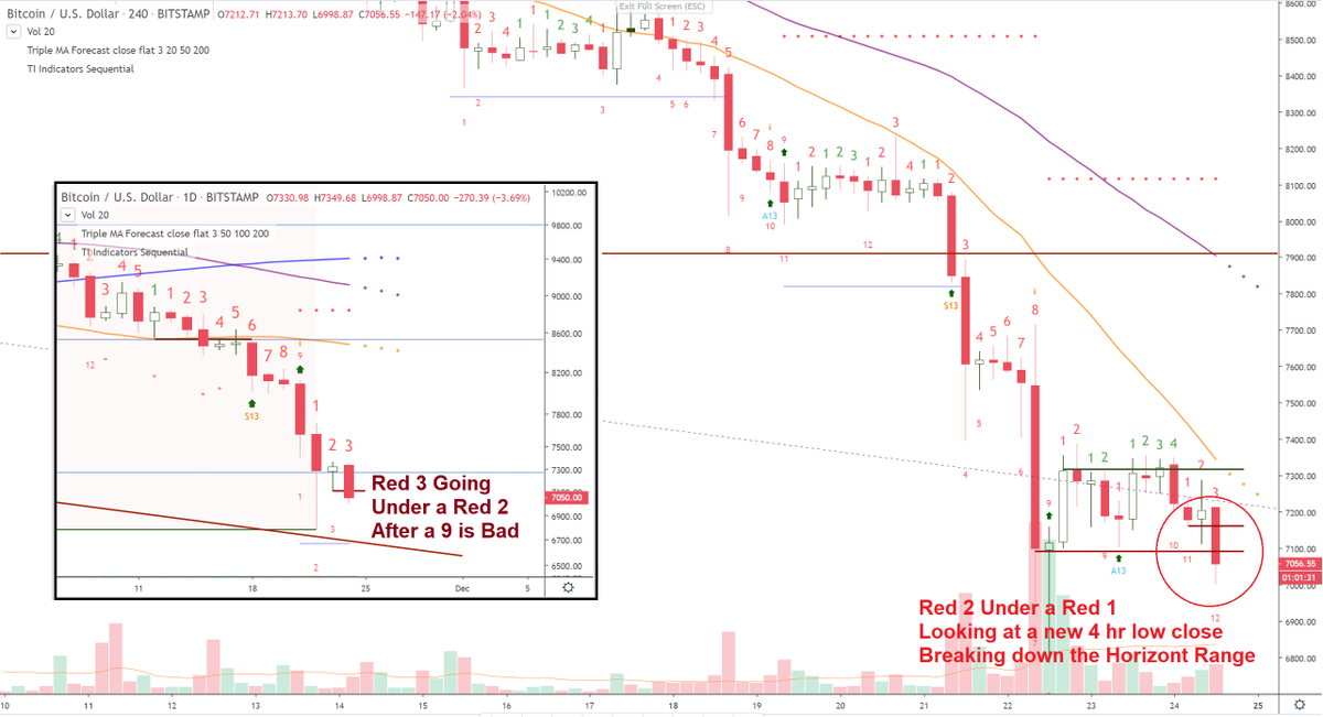 ToneVays's tweet photo. No Trading #Bitcoin Video today Guys but w/ this Price Action I am NO LONGER short term Bullish, of course $BTC can still rise big today, but my TA would now have me in Cash (or Short)... Daily &amp; 4 hr Charts below: https://t.co/YFU4c3bu6P