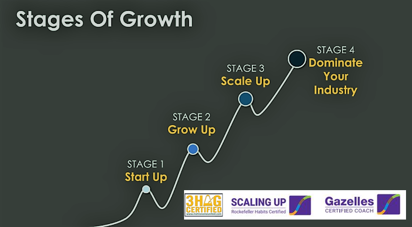 DonaldHache's tweet photo. Four Stages of Business Growth.
#3hag #strategicexecution #geta3hagcoach #scaleupnb #scaleupns #scaleuppei #moncton #halifax #charlottetown #businessgrowth #atlanticcanada https://t.co/wBScPEenQ9