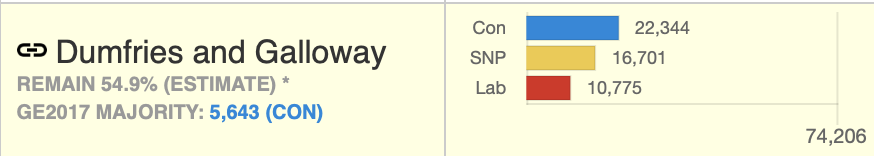 23. Dumfries & GallowayA solid Remain constituency that fell for Ruth DavidsonCON share of the vote: 43%SNP share of the vote: 32%LAB share of the vote: 21%LDEM share of the vote: 2%It's obvious: LAB and LDEM vote SNP https://www.livefrombrexit.com/tacticals/dumfries-and-galloway